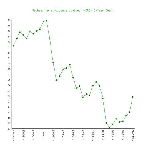 Michael Kors Holdings Ltd Stock Income Statement 